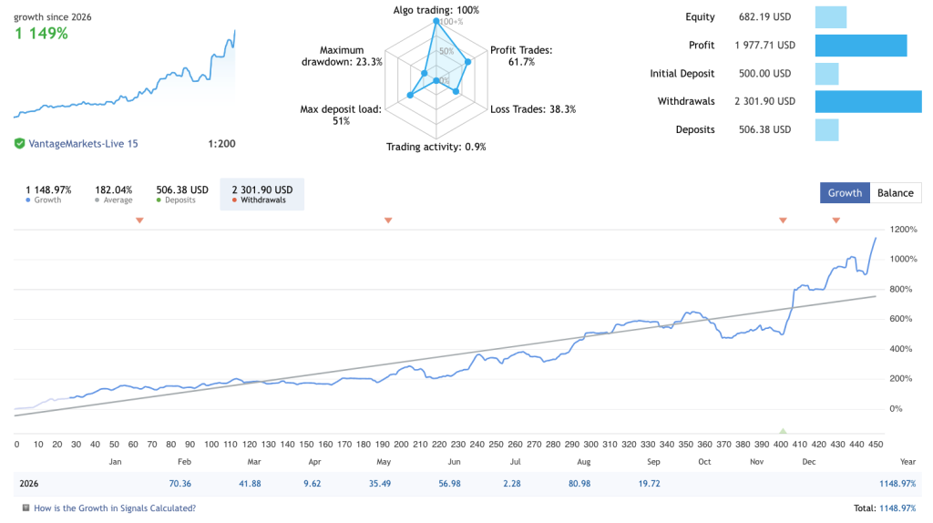 Gold Sixfold EA MT5 Free Download – XAUUSD Breakout Robot Review 2