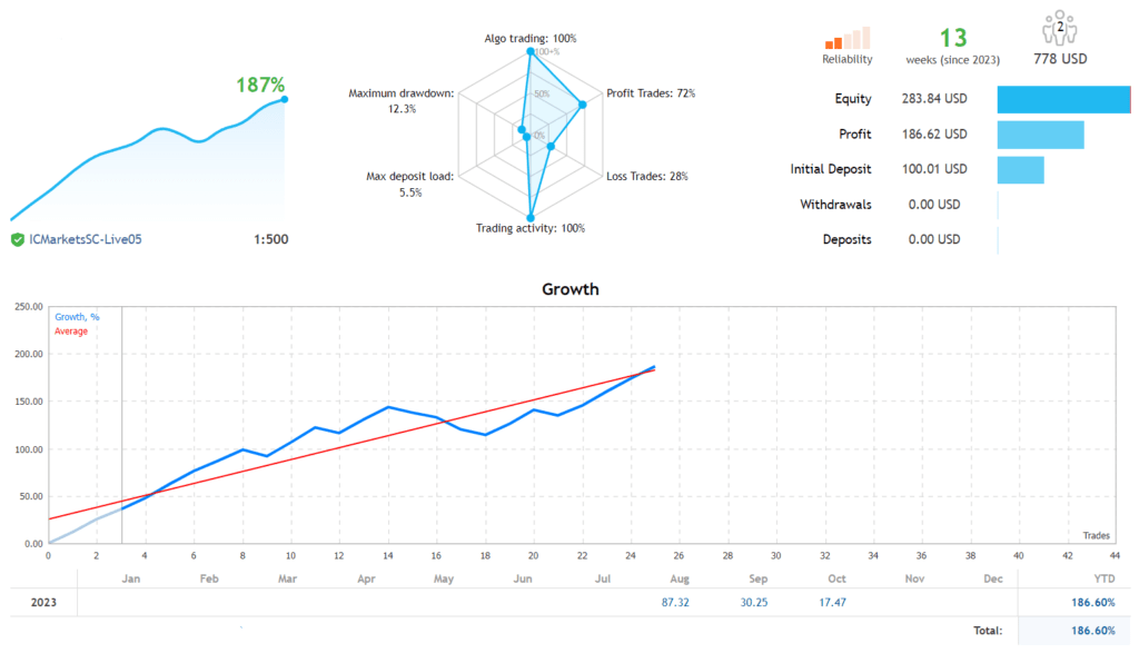 Weekend Trader Forex Robot Free Download – Strategy & Performance Review 3